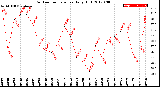 Milwaukee Weather Outdoor Temperature<br>Daily High