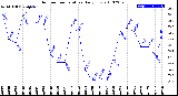 Milwaukee Weather Outdoor Temperature<br>Daily Low