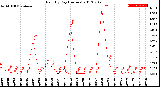 Milwaukee Weather Rain<br>By Day<br>(Inches)