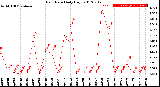 Milwaukee Weather Rain Rate<br>Daily High