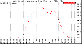 Milwaukee Weather Solar Radiation Average<br>per Hour<br>(24 Hours)