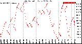 Milwaukee Weather Solar Radiation<br>Daily