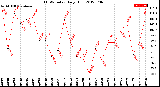 Milwaukee Weather THSW Index<br>Daily High