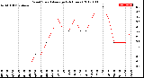 Milwaukee Weather Wind Speed<br>Average<br>(24 Hours)