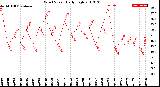 Milwaukee Weather Wind Speed<br>Daily High