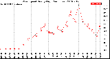 Milwaukee Weather Wind Speed<br>Hourly High<br>(24 Hours)