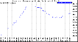 Milwaukee Weather Barometric Pressure<br>per Minute<br>(24 Hours)