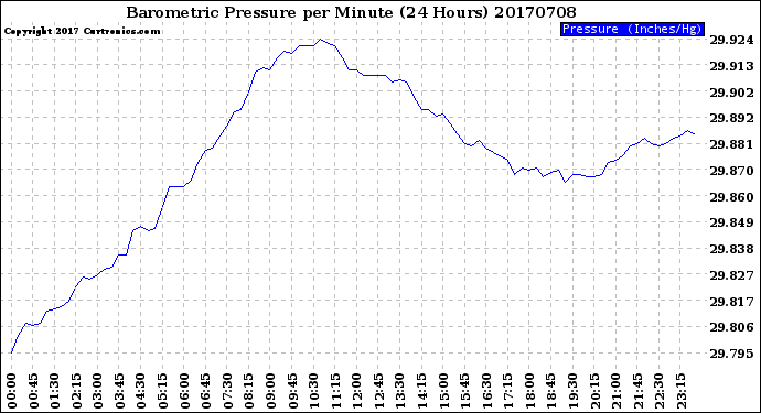 Milwaukee Weather Barometric Pressure<br>per Minute<br>(24 Hours)