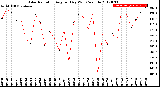 Milwaukee Weather Solar Radiation<br>Avg per Day W/m2/minute