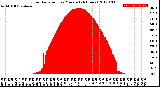 Milwaukee Weather Solar Radiation<br>per Minute<br>(24 Hours)