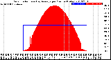 Milwaukee Weather Solar Radiation<br>& Day Average<br>per Minute<br>(Today)