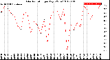 Milwaukee Weather Solar Radiation<br>per Day KW/m2