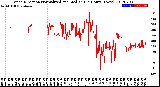 Milwaukee Weather Wind Direction<br>Normalized and Median<br>(24 Hours) (New)