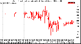 Milwaukee Weather Wind Direction<br>Normalized<br>(24 Hours) (New)