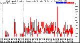 Milwaukee Weather Wind Speed<br>Actual and Average<br>by Minute<br>(24 Hours) (New)