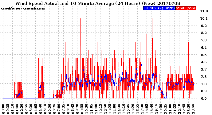 Milwaukee Weather Wind Speed<br>Actual and 10 Minute<br>Average<br>(24 Hours) (New)