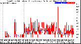 Milwaukee Weather Wind Speed<br>Actual and Hourly<br>Average<br>(24 Hours) (New)