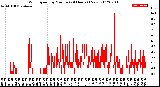 Milwaukee Weather Wind Speed<br>by Minute<br>(24 Hours) (New)