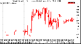 Milwaukee Weather Wind Direction<br>Normalized<br>(24 Hours) (Old)