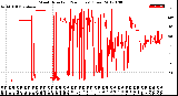 Milwaukee Weather Wind Direction<br>(24 Hours) (Raw)