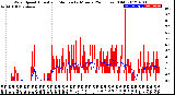 Milwaukee Weather Wind Speed<br>Actual and Median<br>by Minute<br>(24 Hours) (Old)