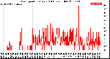 Milwaukee Weather Wind Speed<br>by Minute<br>(24 Hours) (Old)