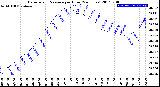 Milwaukee Weather Barometric Pressure<br>per Hour<br>(24 Hours)