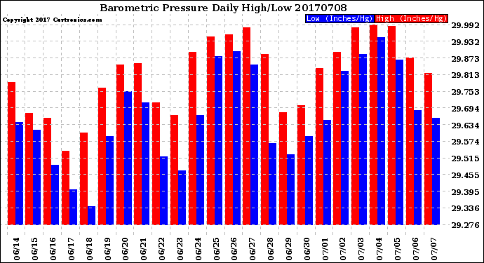 Milwaukee Weather Barometric Pressure<br>Daily High/Low