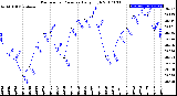 Milwaukee Weather Barometric Pressure<br>Daily High