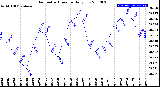 Milwaukee Weather Barometric Pressure<br>Daily Low