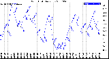 Milwaukee Weather Wind Chill<br>Daily Low