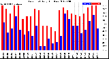 Milwaukee Weather Dew Point<br>Daily High/Low