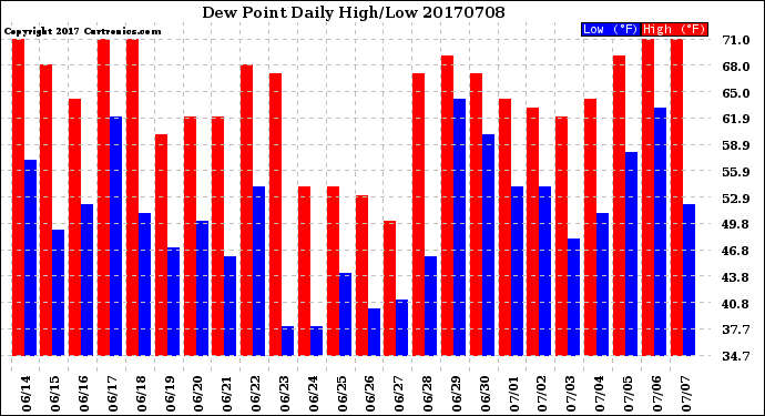 Milwaukee Weather Dew Point<br>Daily High/Low