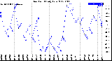 Milwaukee Weather Dew Point<br>Daily Low