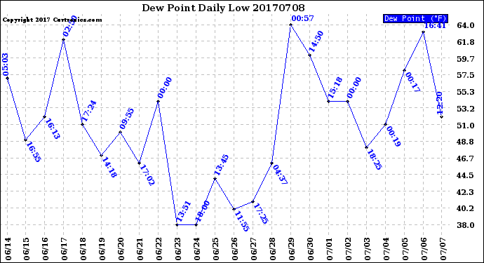 Milwaukee Weather Dew Point<br>Daily Low