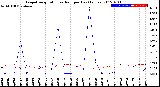 Milwaukee Weather Evapotranspiration<br>vs Rain per Day<br>(Inches)