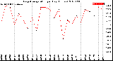 Milwaukee Weather Evapotranspiration<br>per Day (Inches)