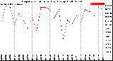 Milwaukee Weather Evapotranspiration<br>per Day (Ozs sq/ft)