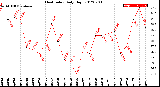 Milwaukee Weather Heat Index<br>Daily High