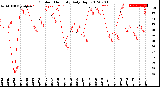 Milwaukee Weather Outdoor Humidity<br>Daily High