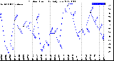 Milwaukee Weather Outdoor Humidity<br>Daily Low