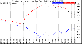 Milwaukee Weather Outdoor Temperature<br>vs Dew Point<br>(24 Hours)