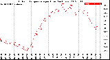 Milwaukee Weather Outdoor Temperature<br>per Hour<br>(24 Hours)