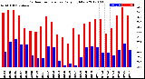 Milwaukee Weather Outdoor Temperature<br>Daily High/Low