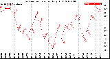 Milwaukee Weather Outdoor Temperature<br>Daily High