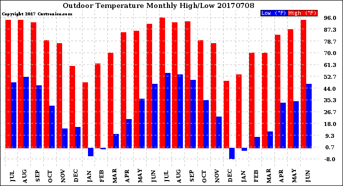 Milwaukee Weather Outdoor Temperature<br>Monthly High/Low