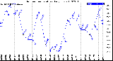 Milwaukee Weather Outdoor Temperature<br>Daily Low