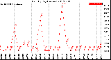 Milwaukee Weather Rain<br>By Day<br>(Inches)