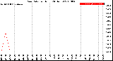 Milwaukee Weather Rain Rate<br>per Hour<br>(24 Hours)