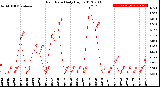 Milwaukee Weather Rain Rate<br>Daily High